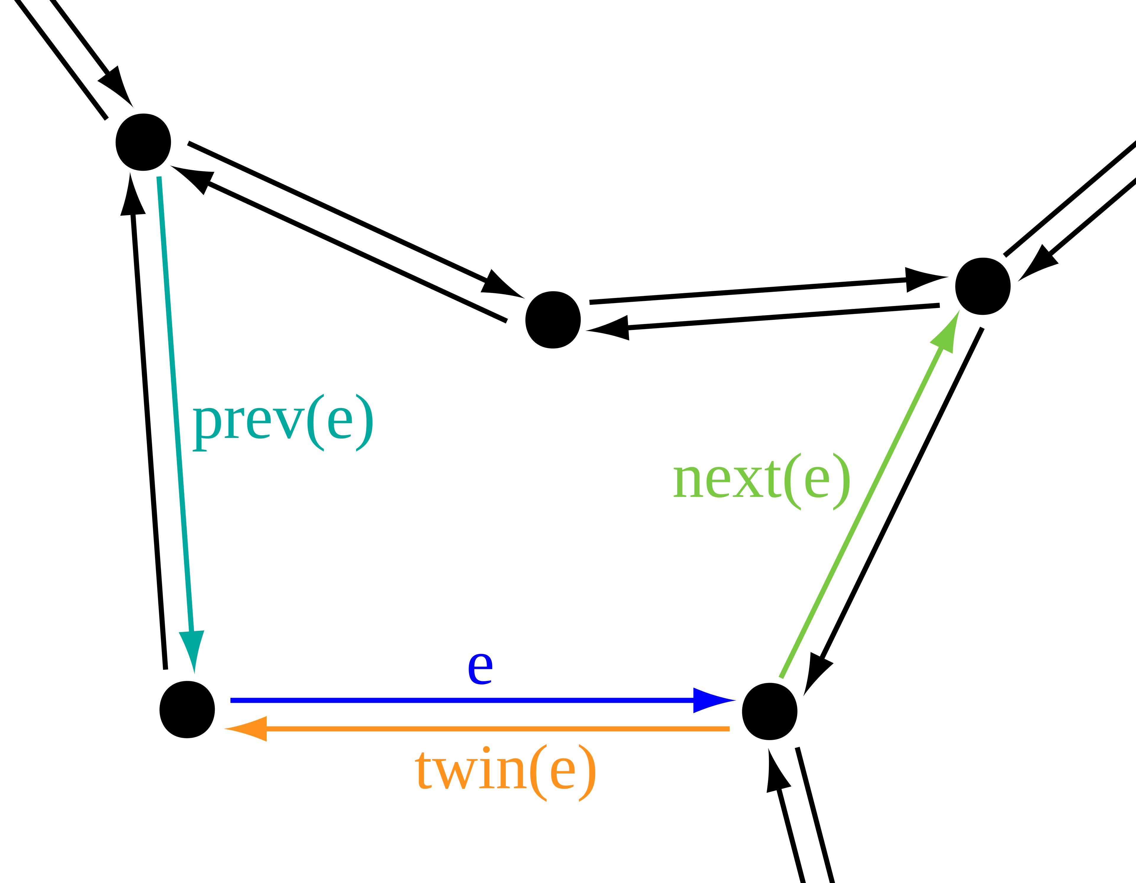 Doubly Connected Edge List (DCEL)